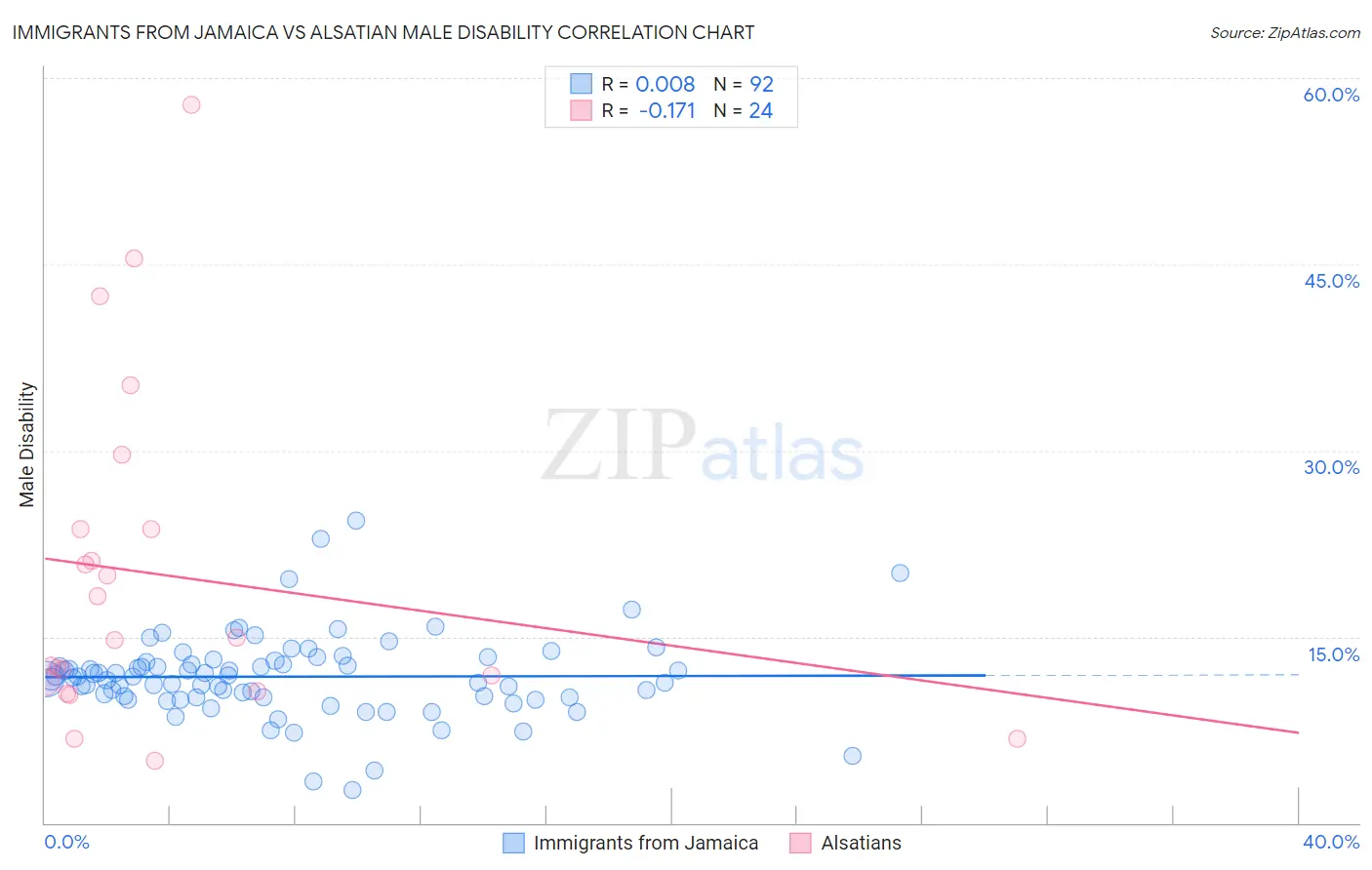 Immigrants from Jamaica vs Alsatian Male Disability