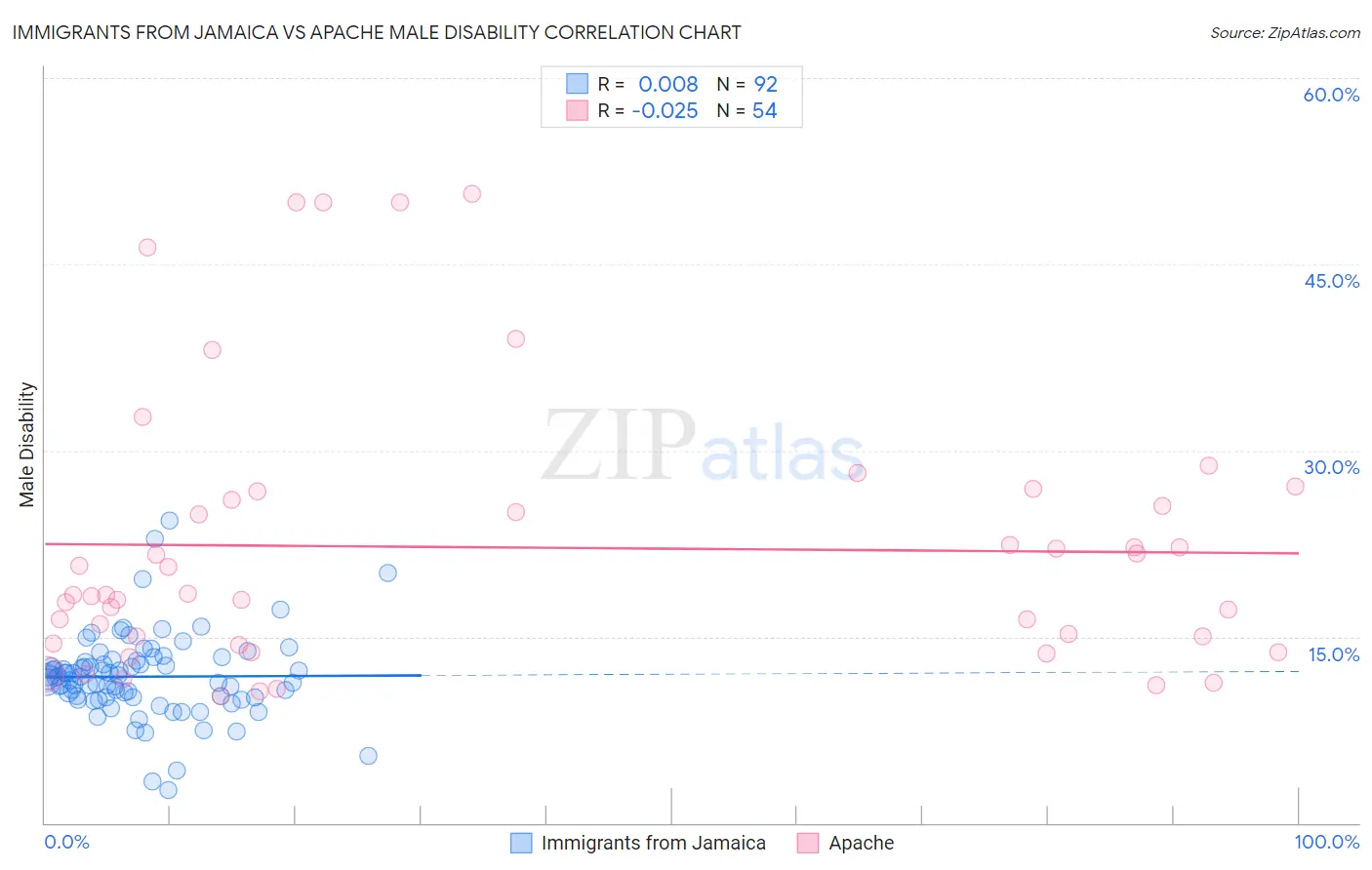 Immigrants from Jamaica vs Apache Male Disability