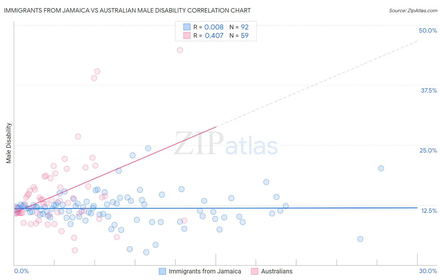 Immigrants from Jamaica vs Australian Male Disability