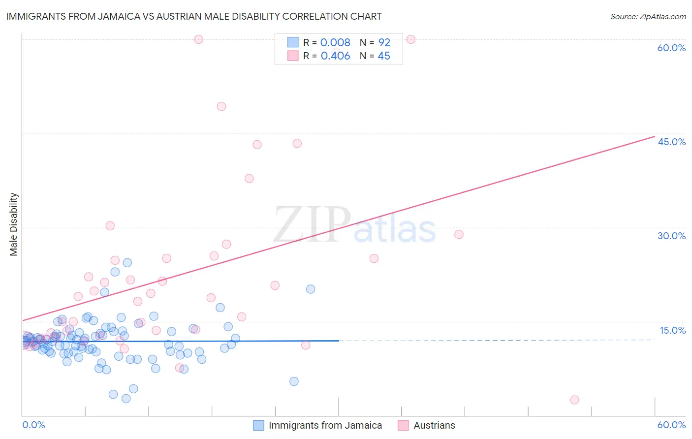 Immigrants from Jamaica vs Austrian Male Disability