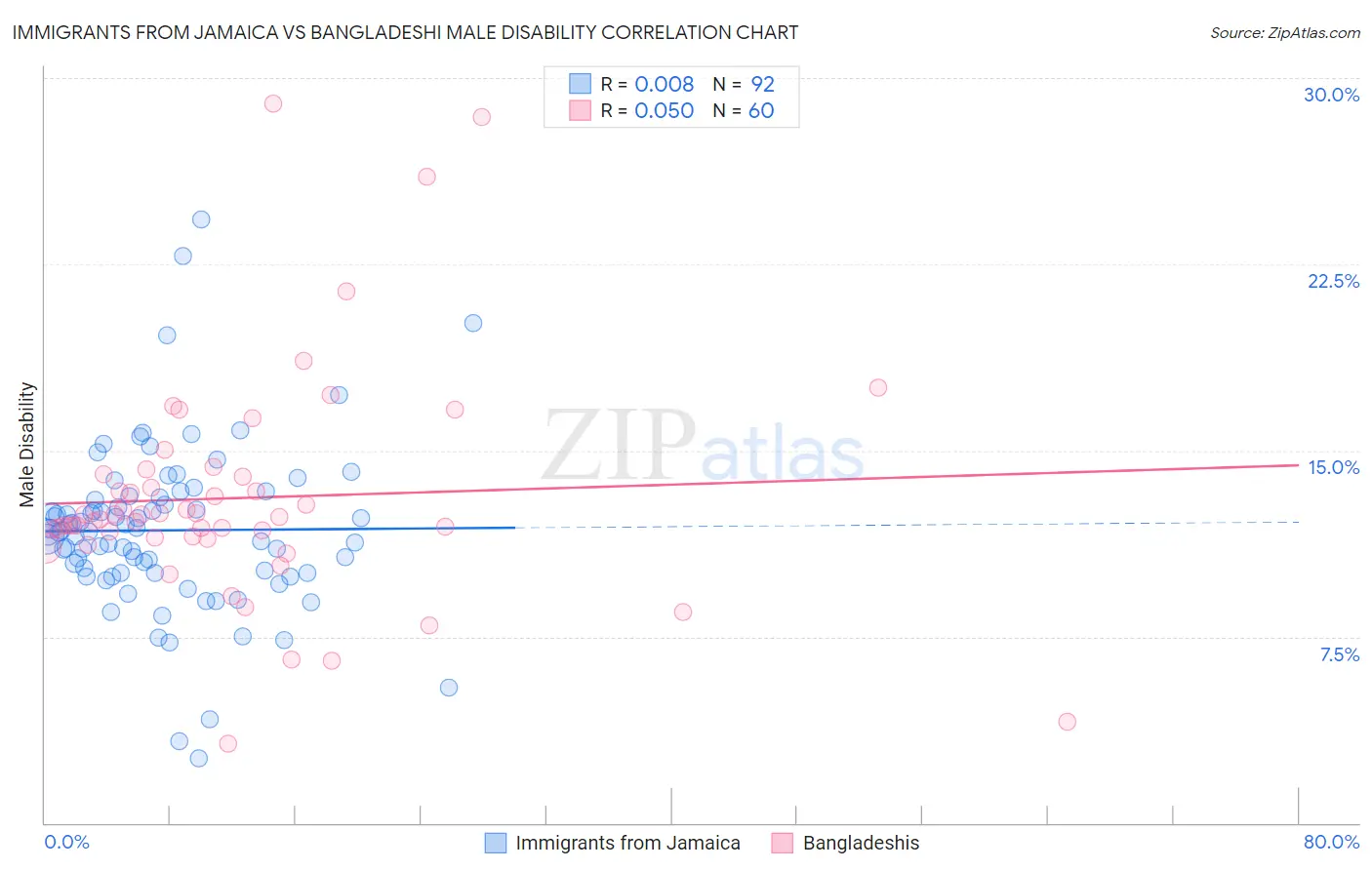 Immigrants from Jamaica vs Bangladeshi Male Disability
