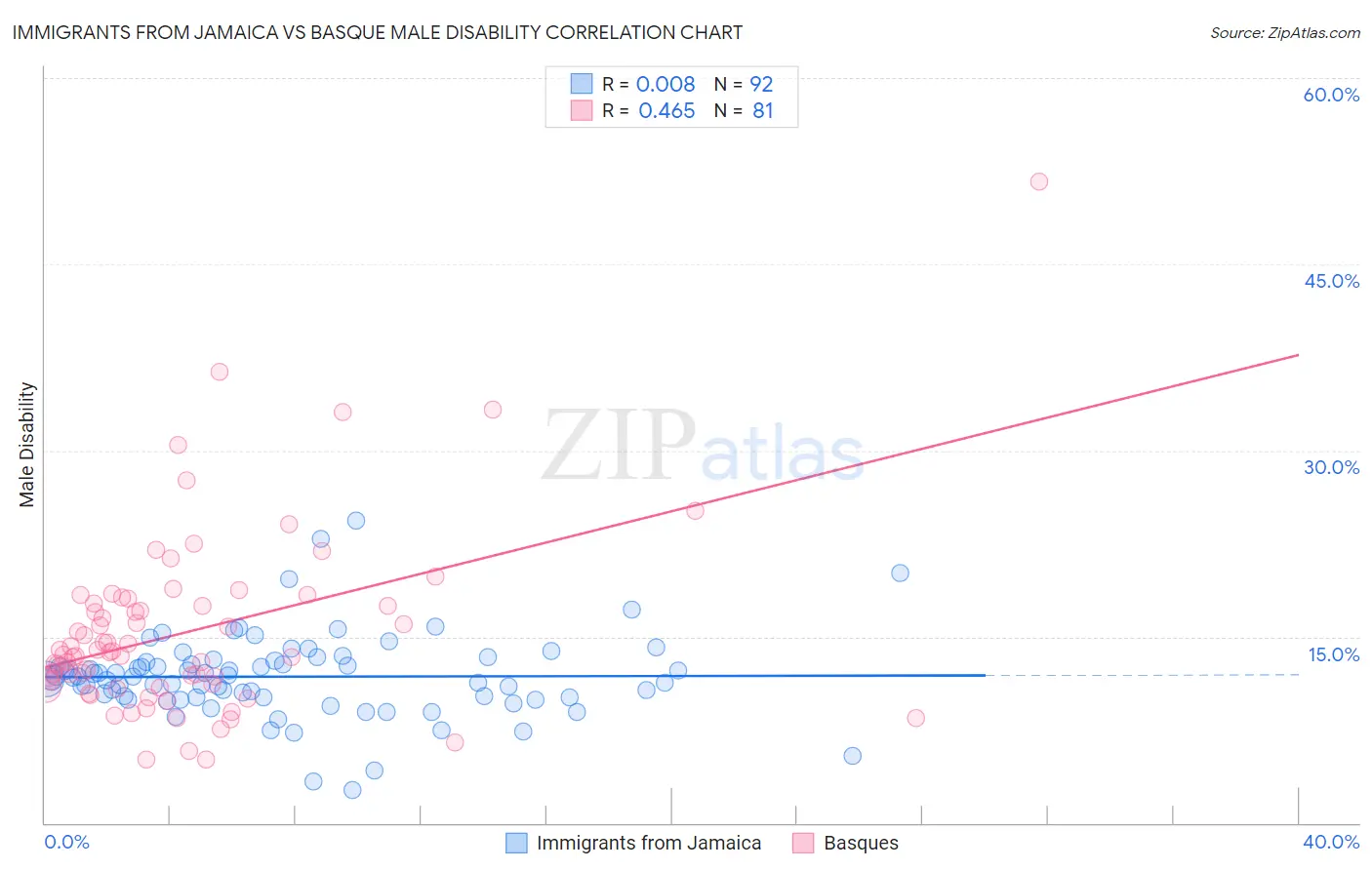 Immigrants from Jamaica vs Basque Male Disability