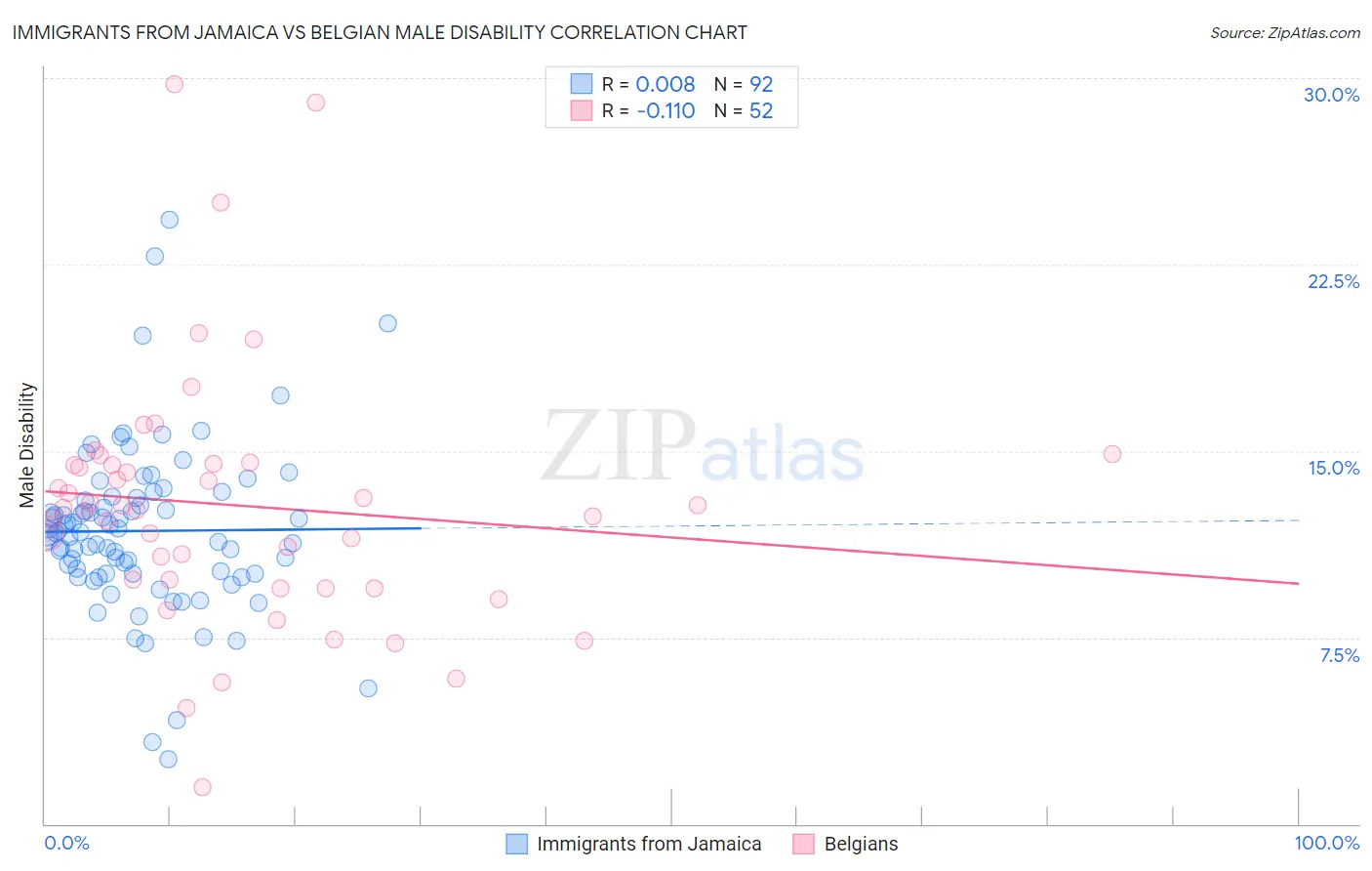 Immigrants from Jamaica vs Belgian Male Disability