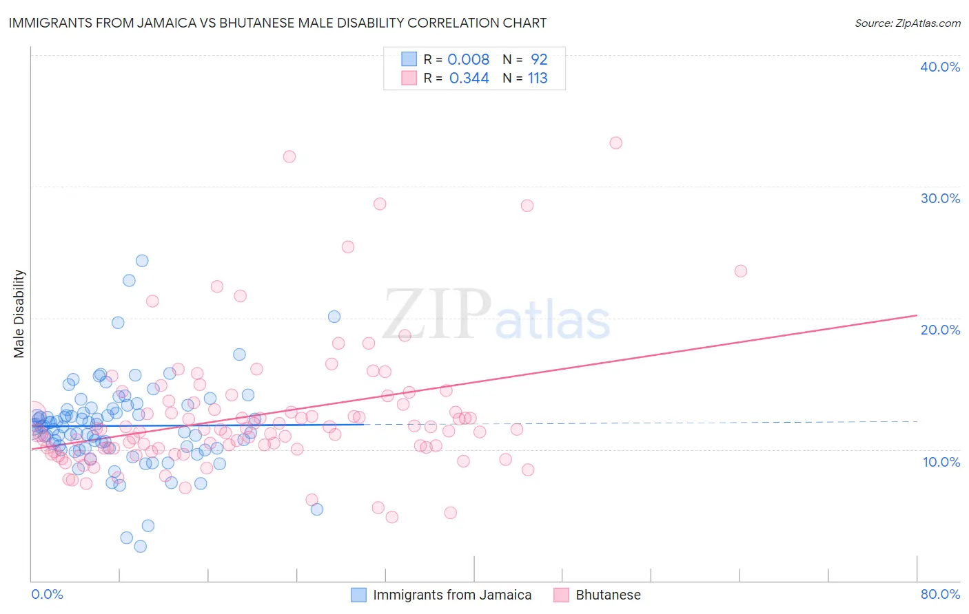 Immigrants from Jamaica vs Bhutanese Male Disability