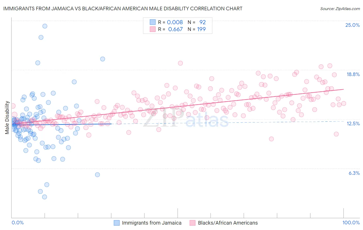 Immigrants from Jamaica vs Black/African American Male Disability