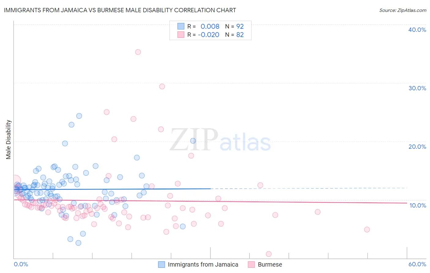 Immigrants from Jamaica vs Burmese Male Disability