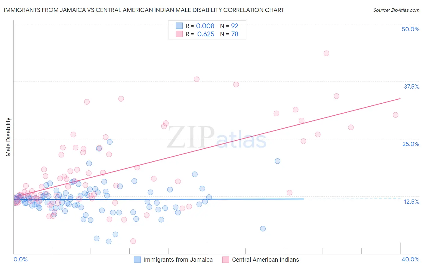 Immigrants from Jamaica vs Central American Indian Male Disability