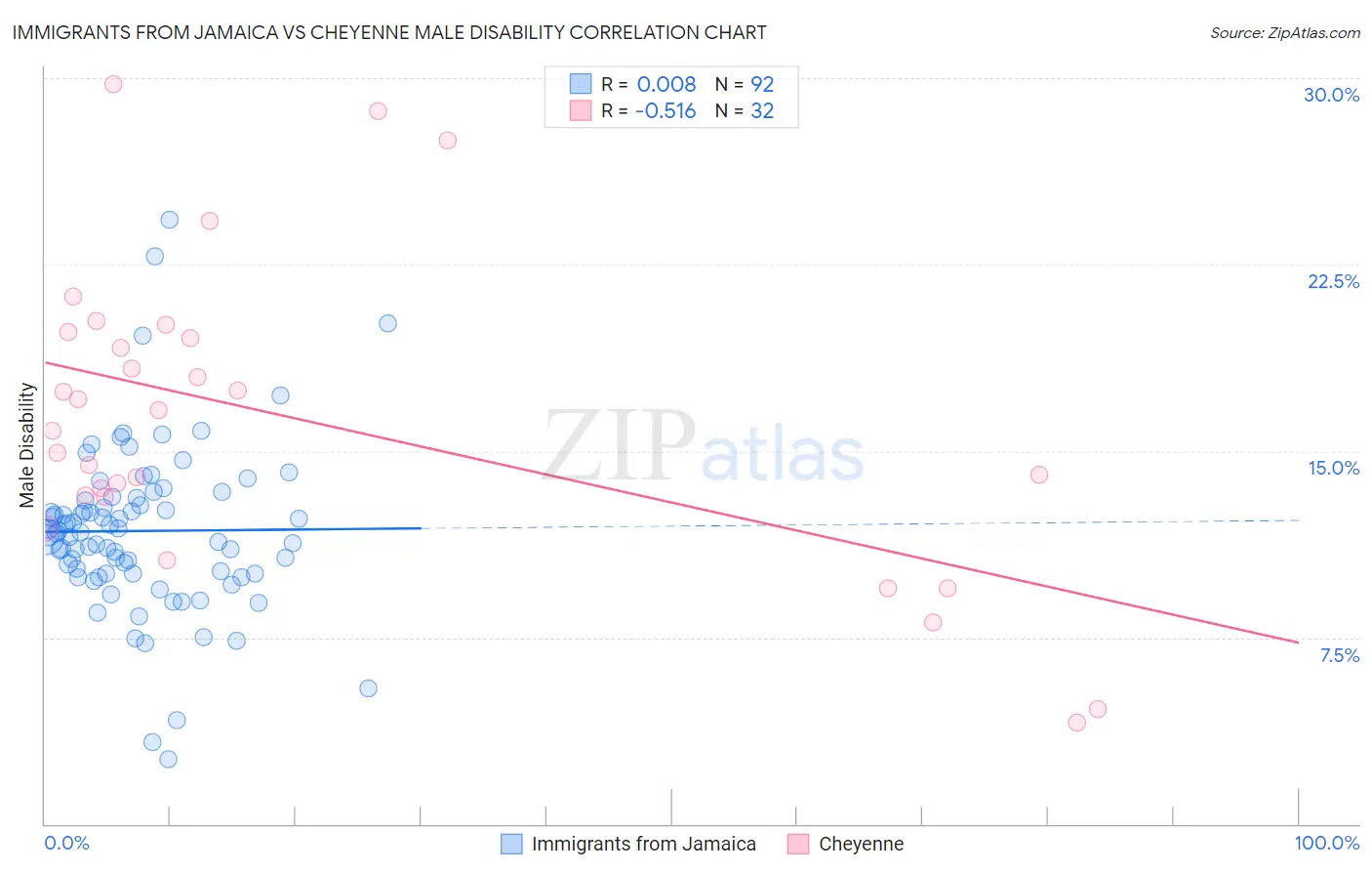 Immigrants from Jamaica vs Cheyenne Male Disability