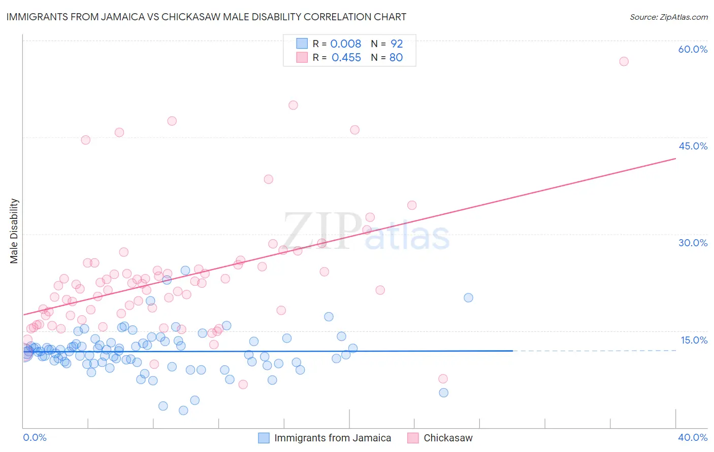 Immigrants from Jamaica vs Chickasaw Male Disability