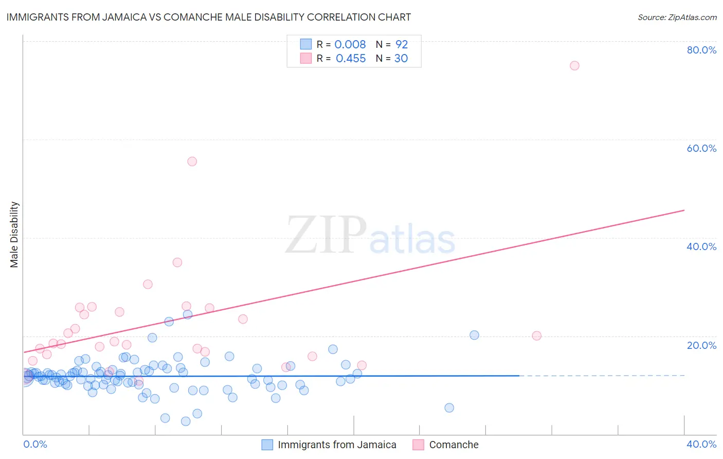 Immigrants from Jamaica vs Comanche Male Disability