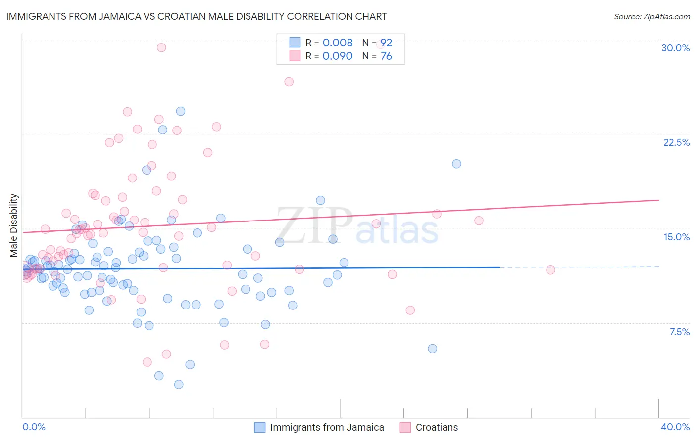 Immigrants from Jamaica vs Croatian Male Disability