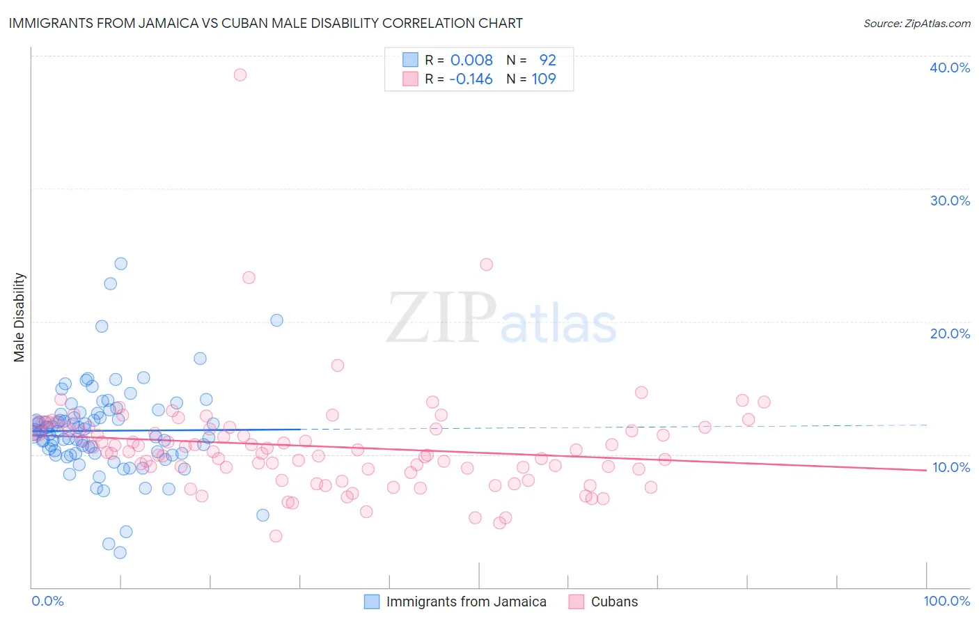 Immigrants from Jamaica vs Cuban Male Disability