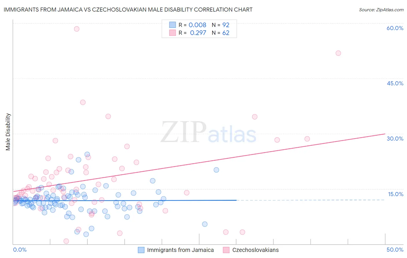 Immigrants from Jamaica vs Czechoslovakian Male Disability