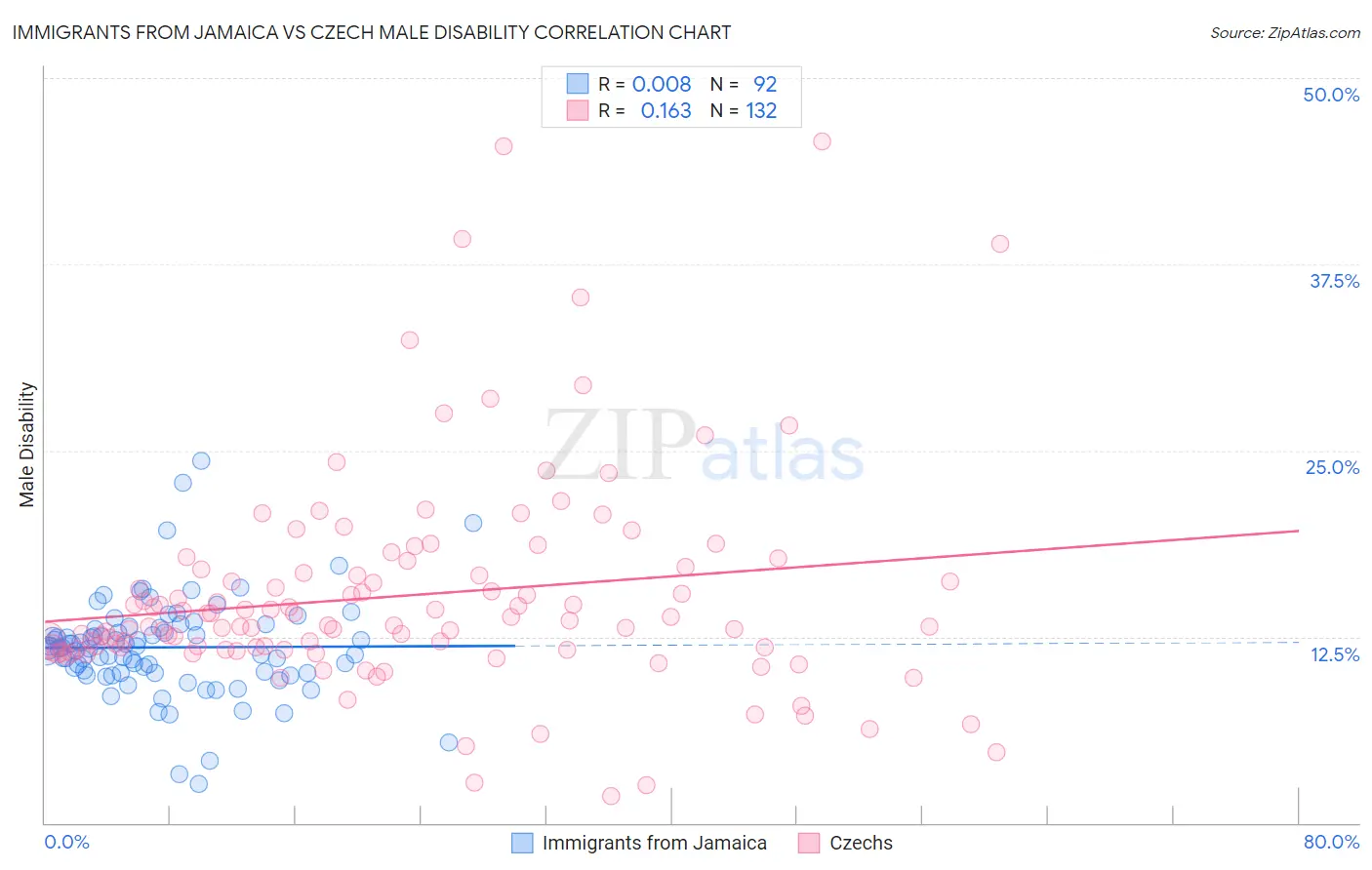 Immigrants from Jamaica vs Czech Male Disability