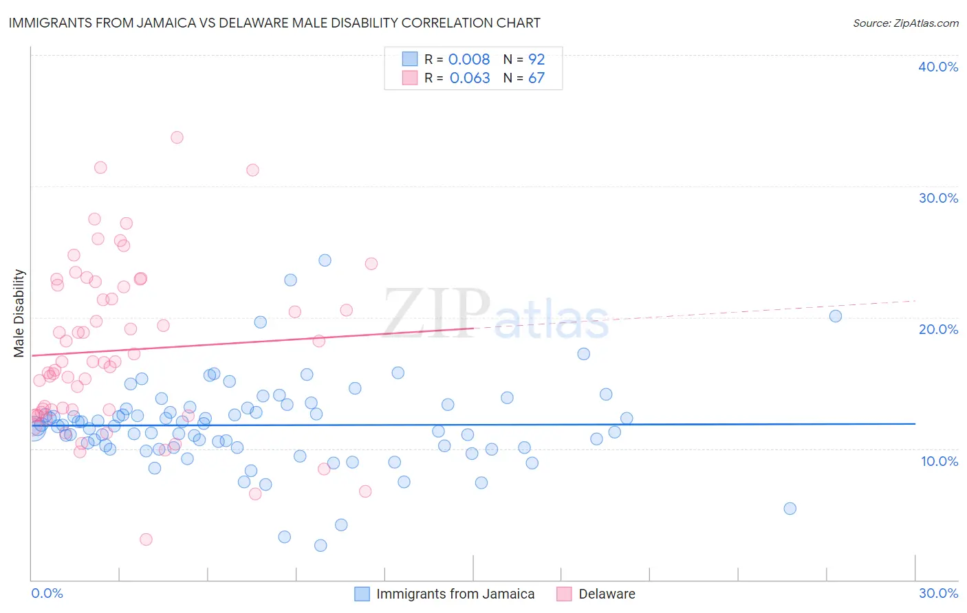 Immigrants from Jamaica vs Delaware Male Disability