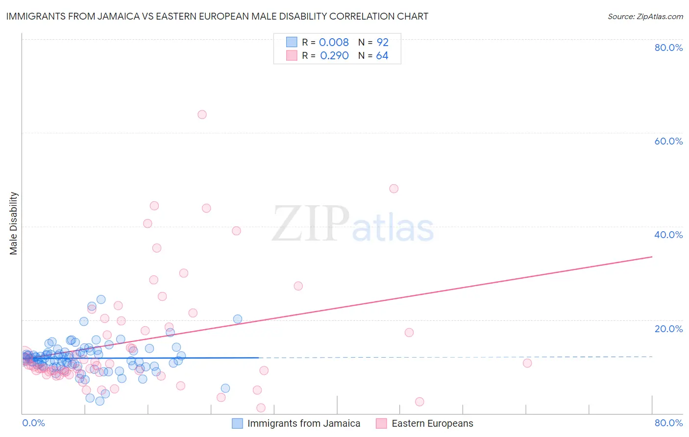 Immigrants from Jamaica vs Eastern European Male Disability