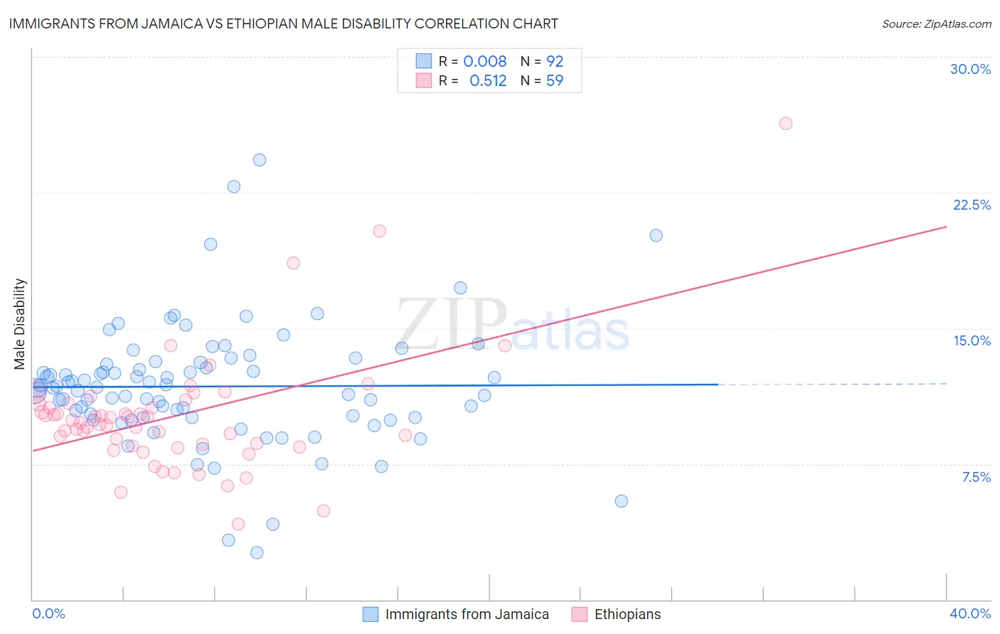 Immigrants from Jamaica vs Ethiopian Male Disability