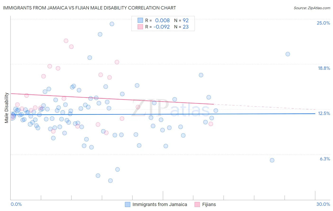 Immigrants from Jamaica vs Fijian Male Disability