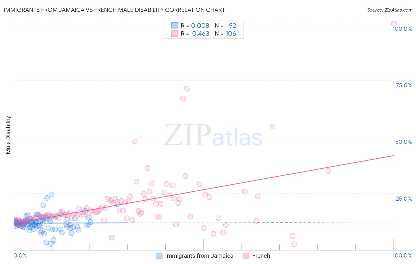 Immigrants from Jamaica vs French Male Disability