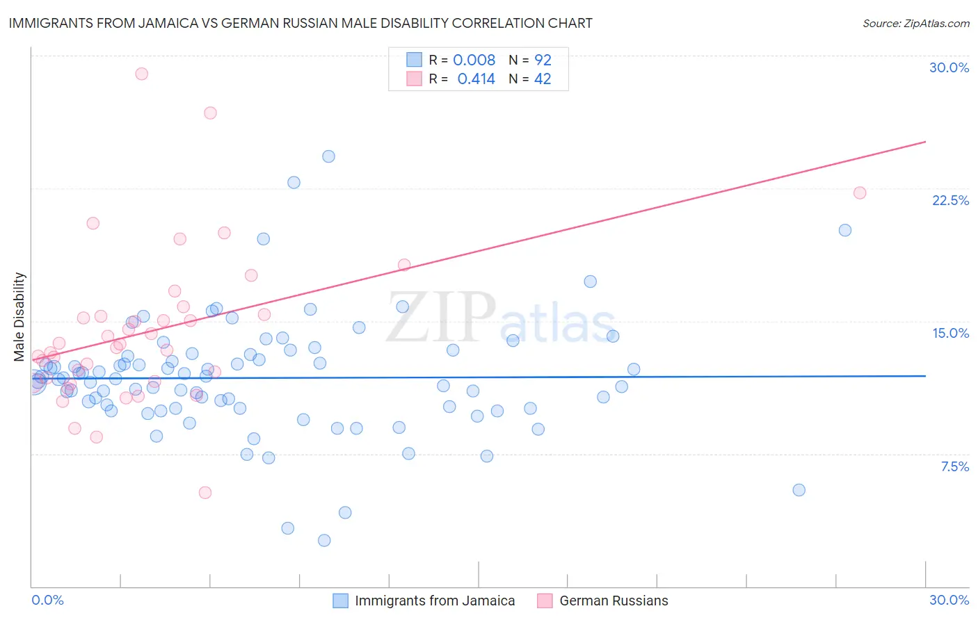 Immigrants from Jamaica vs German Russian Male Disability