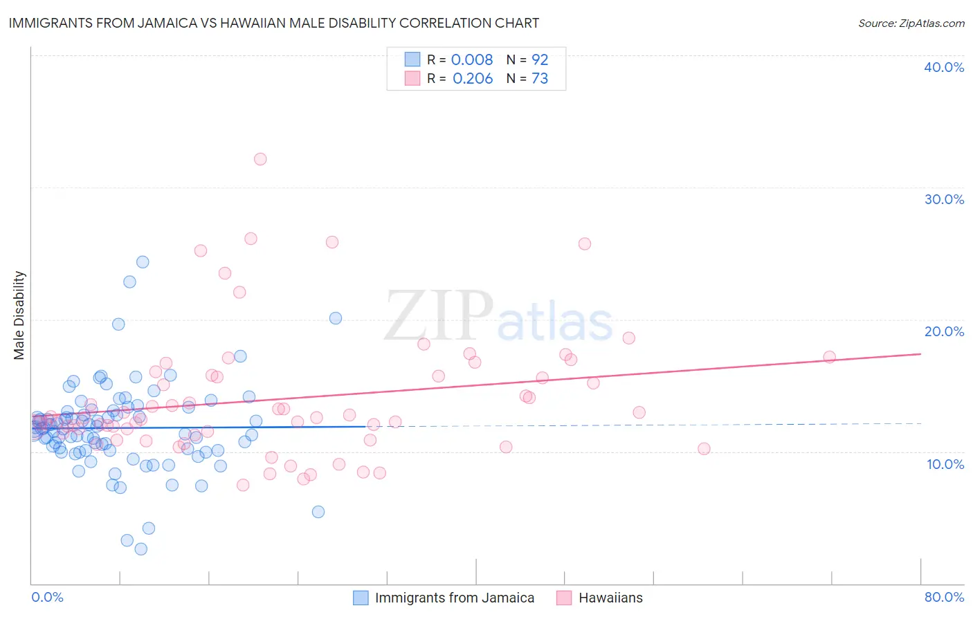 Immigrants from Jamaica vs Hawaiian Male Disability