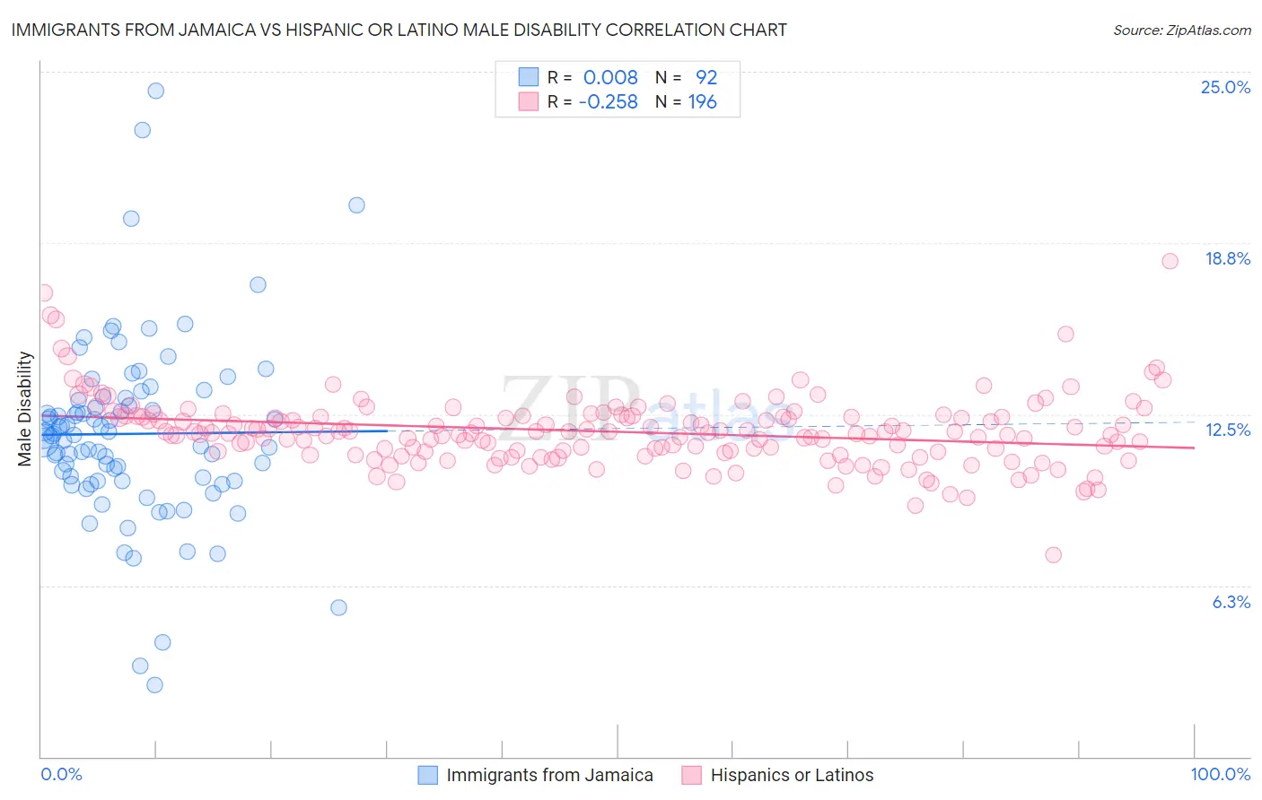 Immigrants from Jamaica vs Hispanic or Latino Male Disability