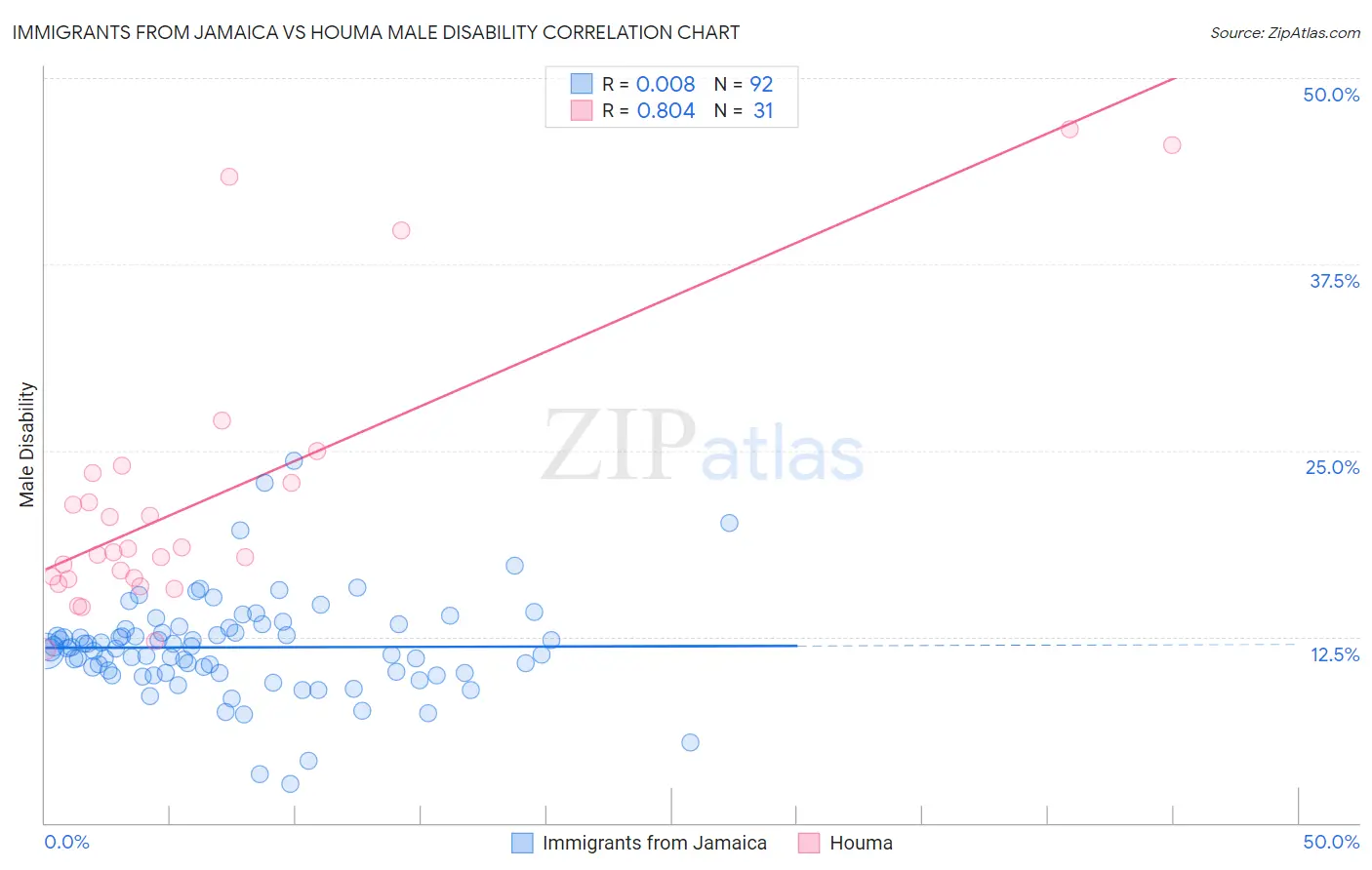 Immigrants from Jamaica vs Houma Male Disability