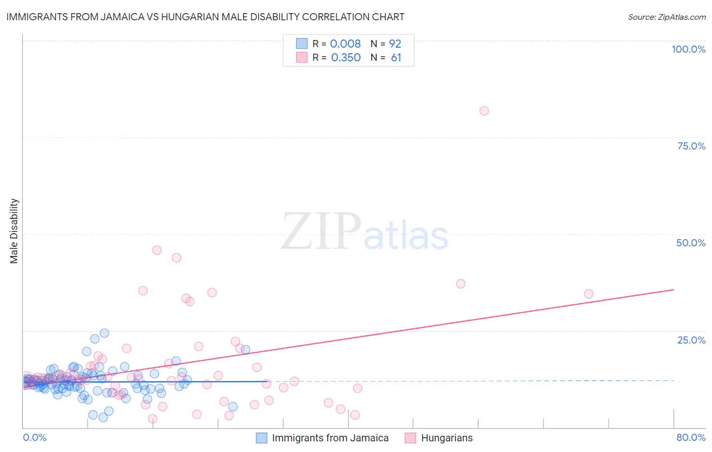 Immigrants from Jamaica vs Hungarian Male Disability