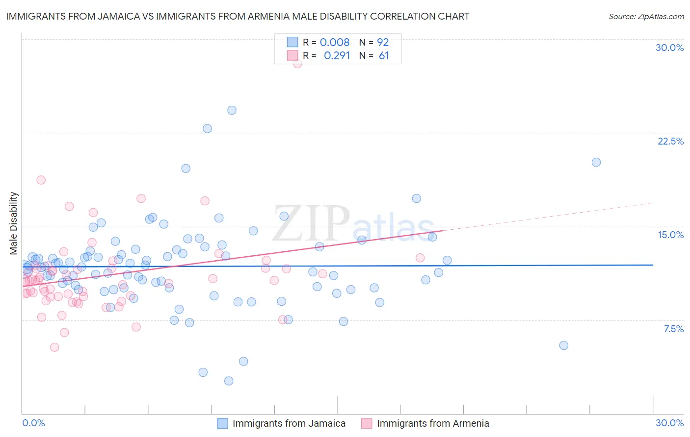 Immigrants from Jamaica vs Immigrants from Armenia Male Disability