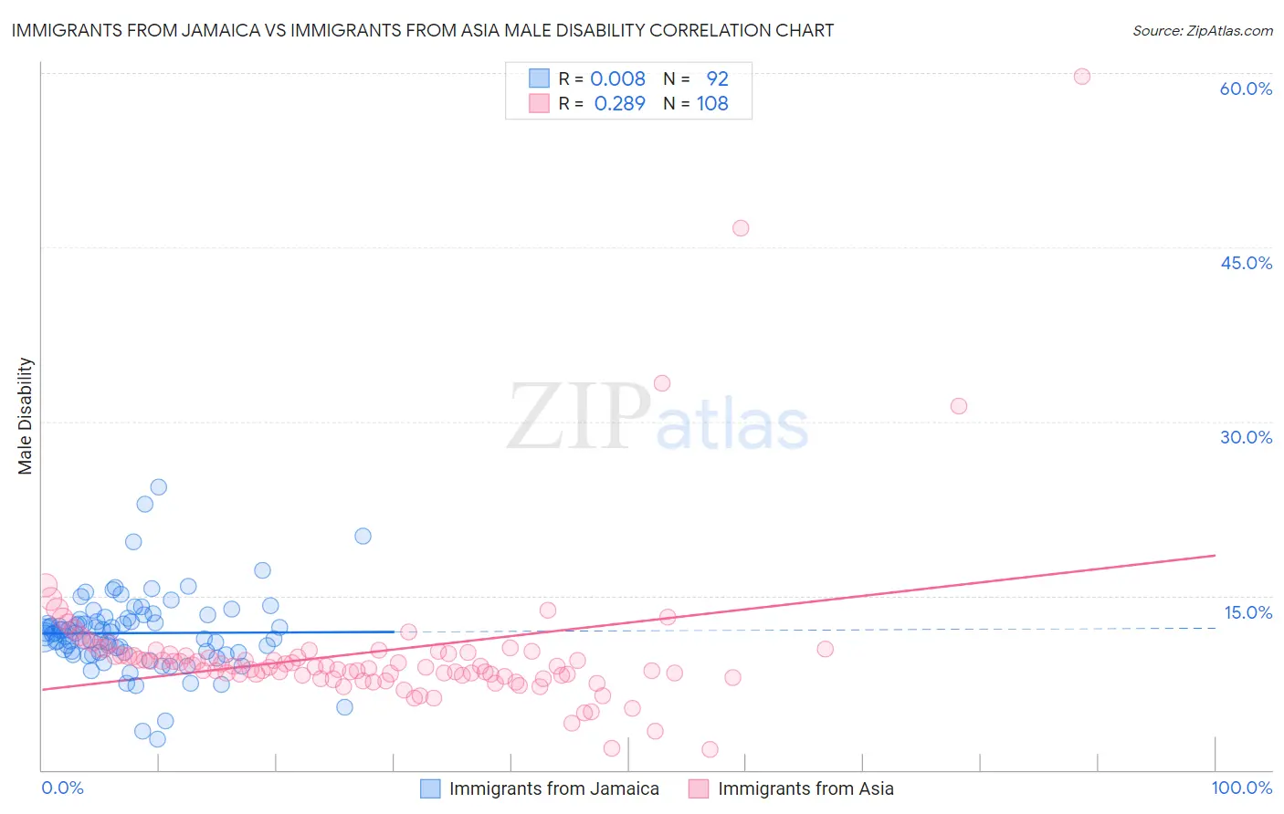 Immigrants from Jamaica vs Immigrants from Asia Male Disability