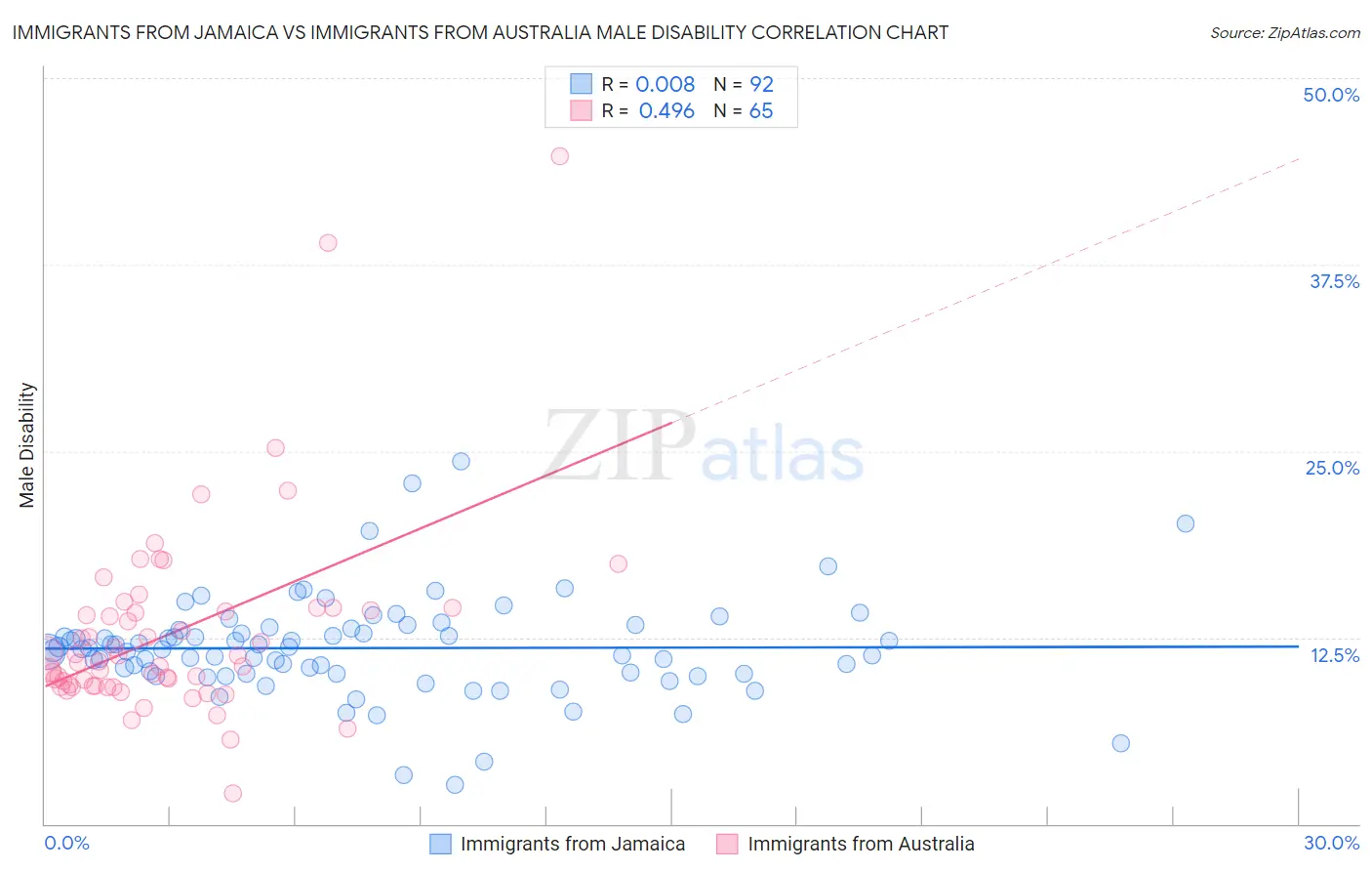 Immigrants from Jamaica vs Immigrants from Australia Male Disability
