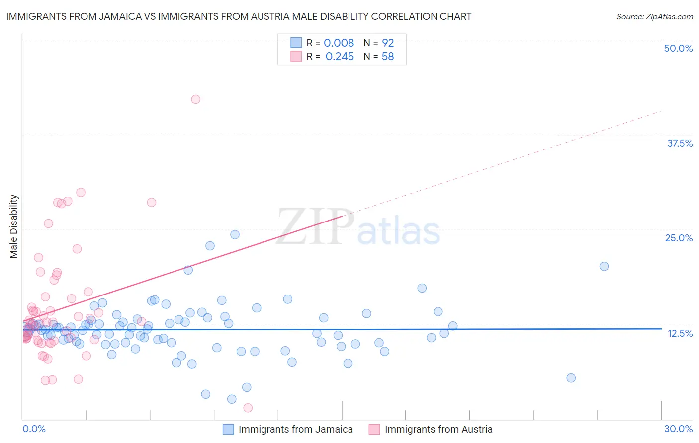 Immigrants from Jamaica vs Immigrants from Austria Male Disability