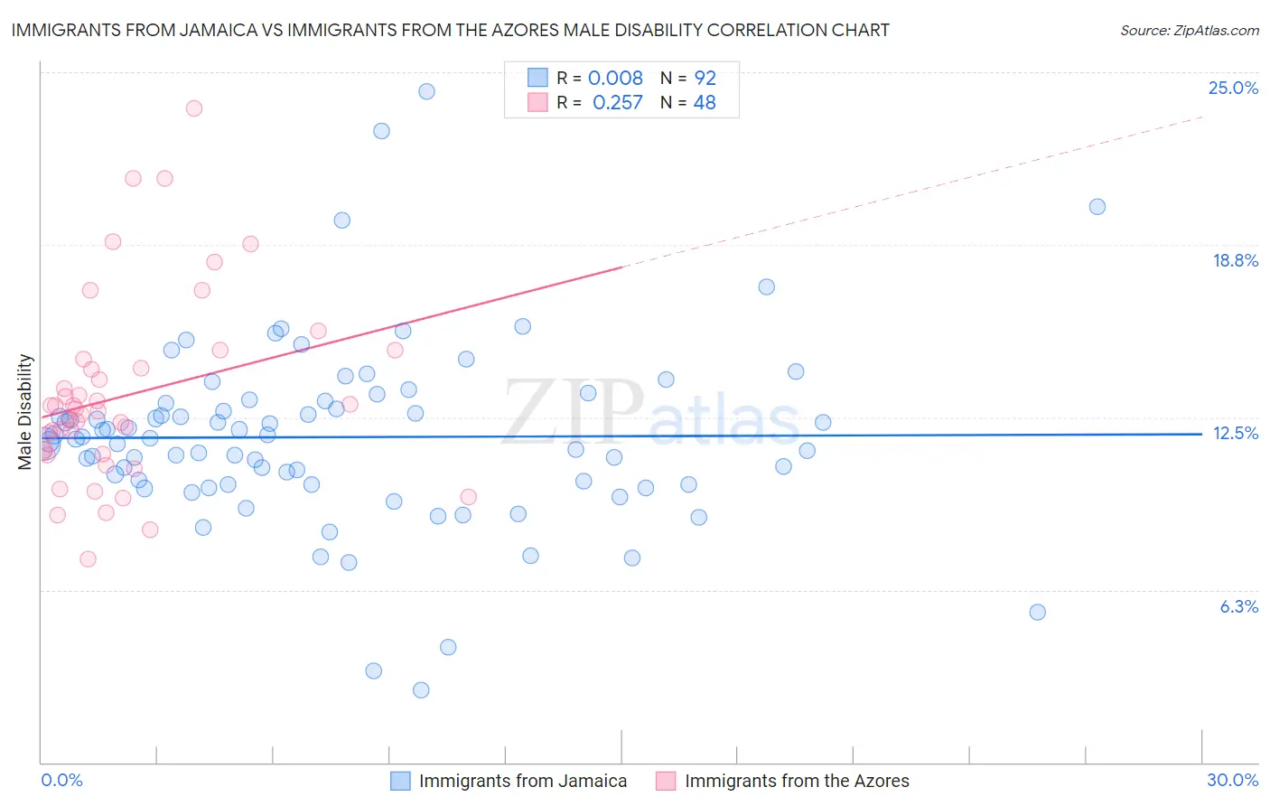 Immigrants from Jamaica vs Immigrants from the Azores Male Disability