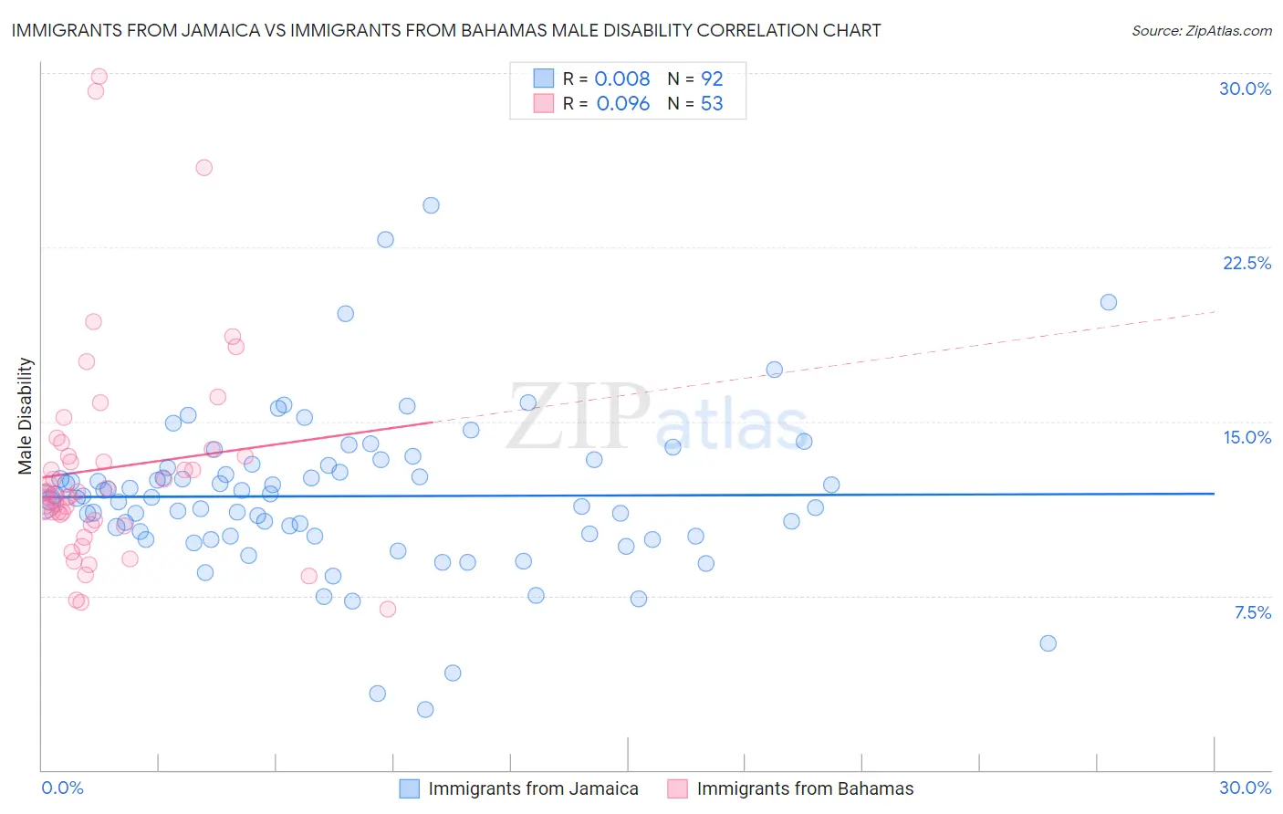 Immigrants from Jamaica vs Immigrants from Bahamas Male Disability