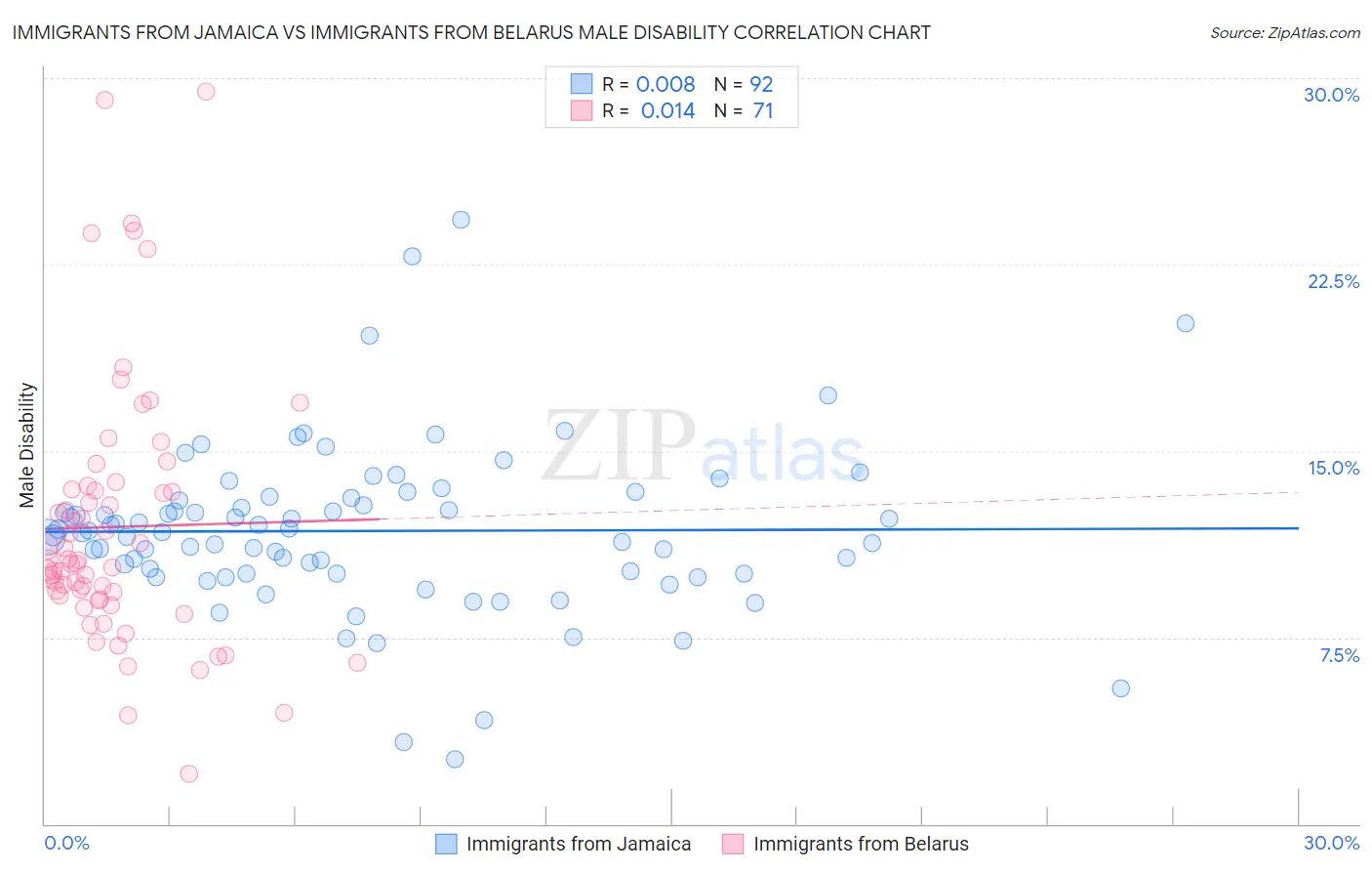 Immigrants from Jamaica vs Immigrants from Belarus Male Disability