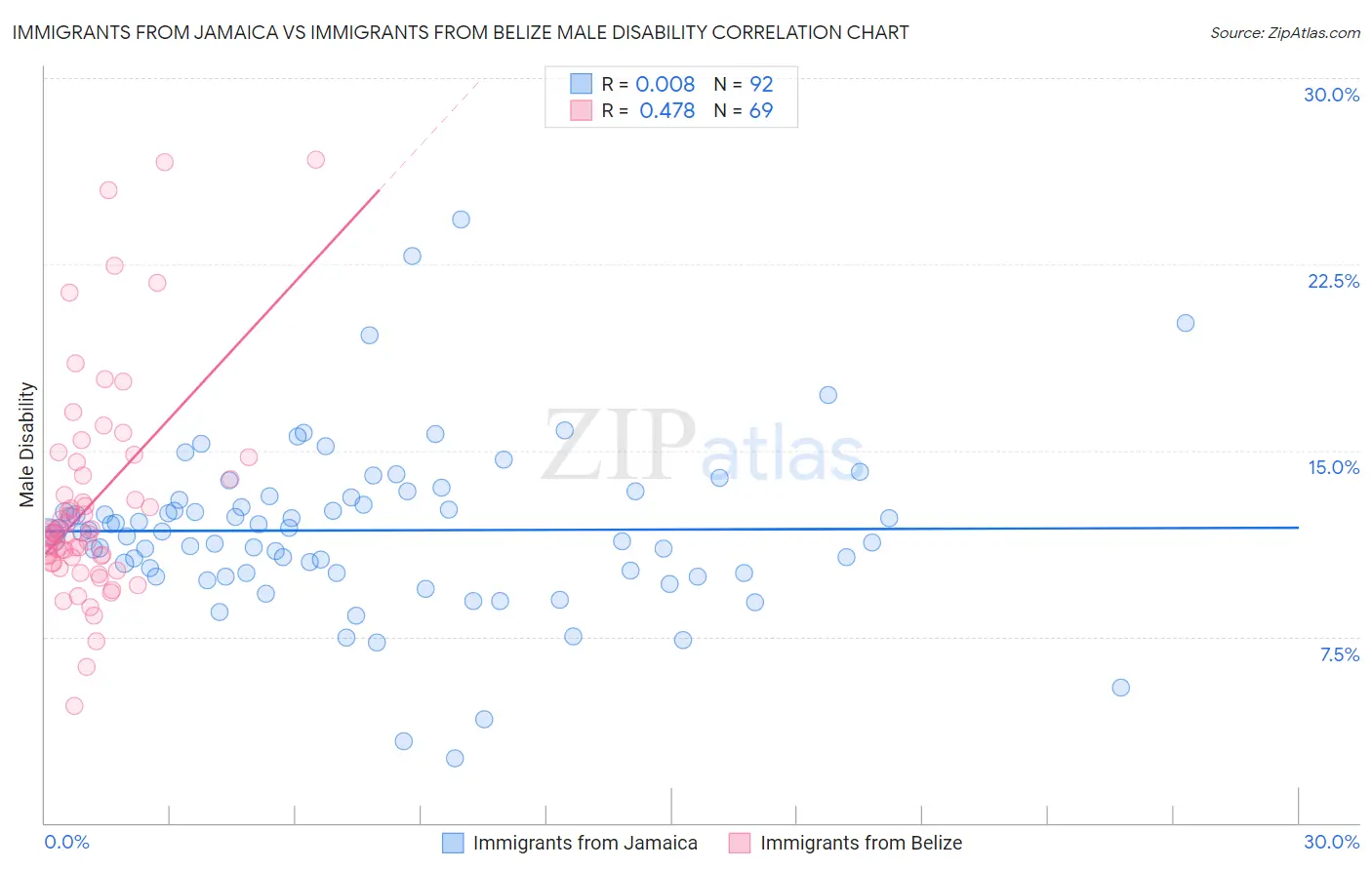 Immigrants from Jamaica vs Immigrants from Belize Male Disability
