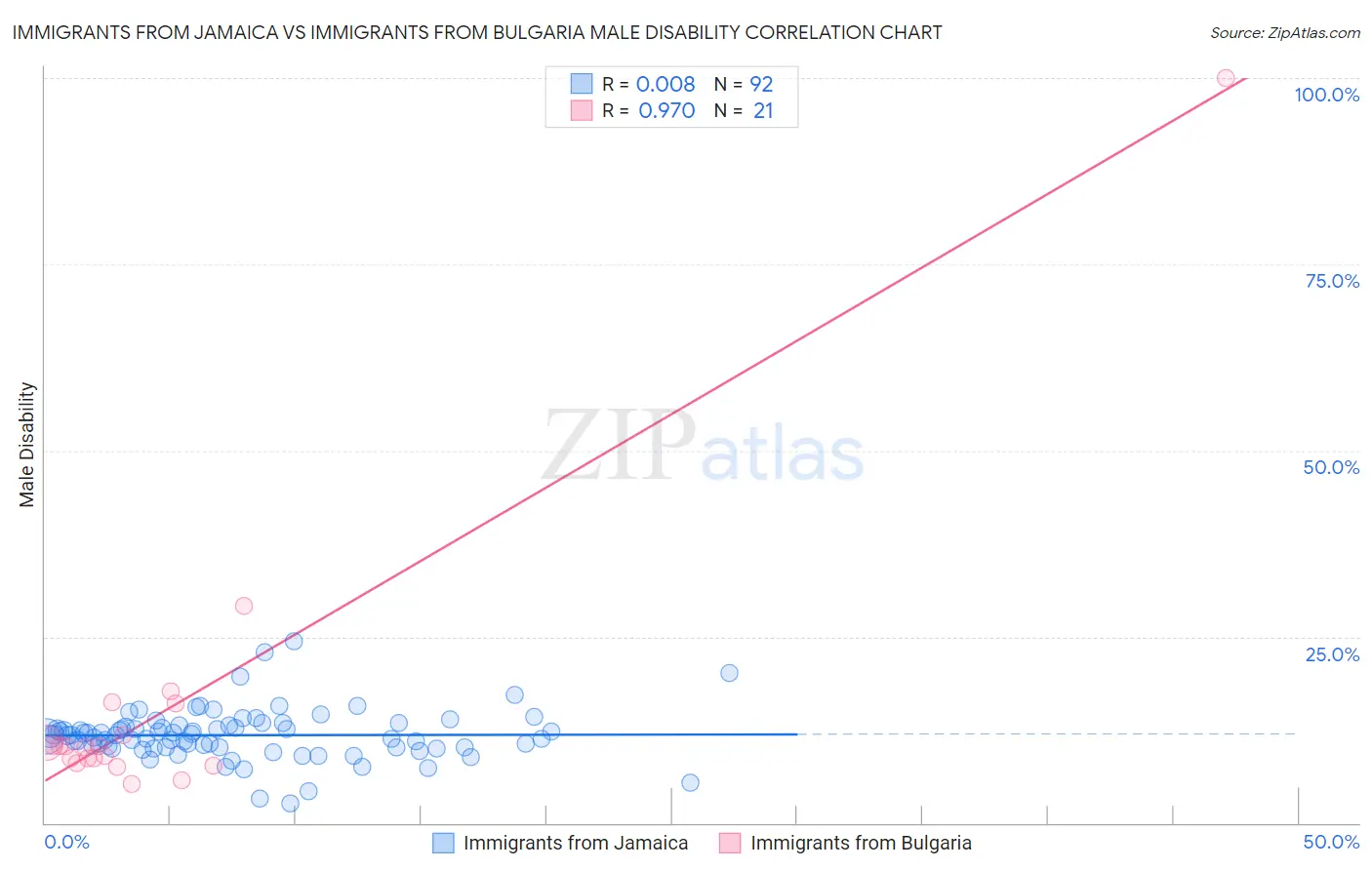 Immigrants from Jamaica vs Immigrants from Bulgaria Male Disability