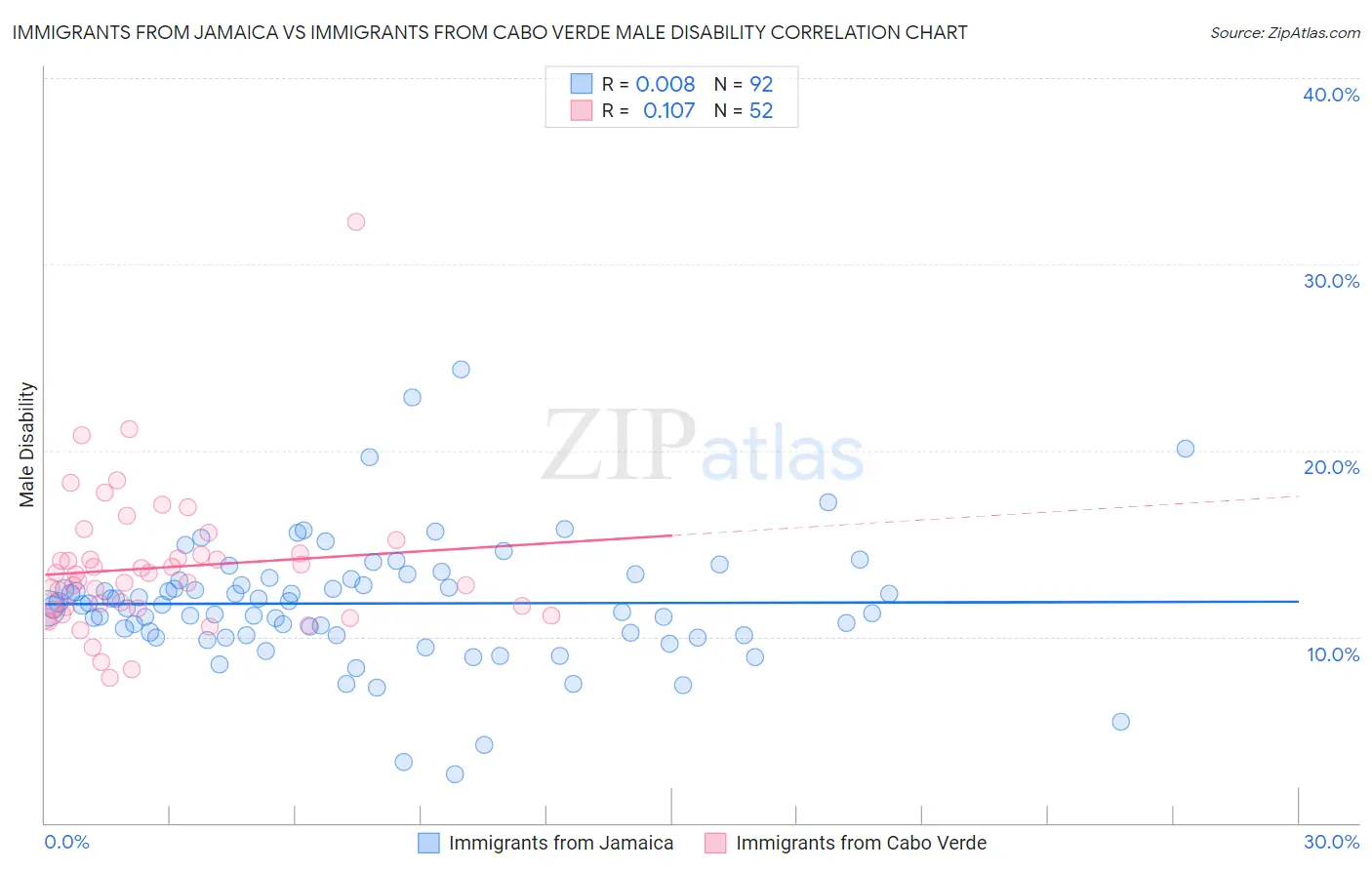 Immigrants from Jamaica vs Immigrants from Cabo Verde Male Disability