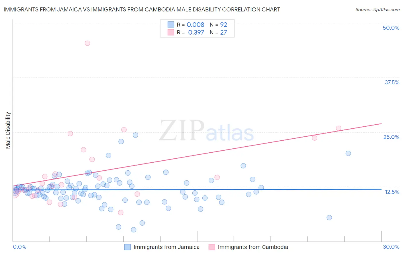 Immigrants from Jamaica vs Immigrants from Cambodia Male Disability