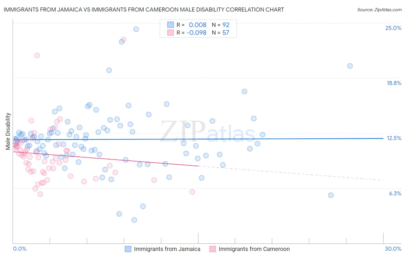 Immigrants from Jamaica vs Immigrants from Cameroon Male Disability