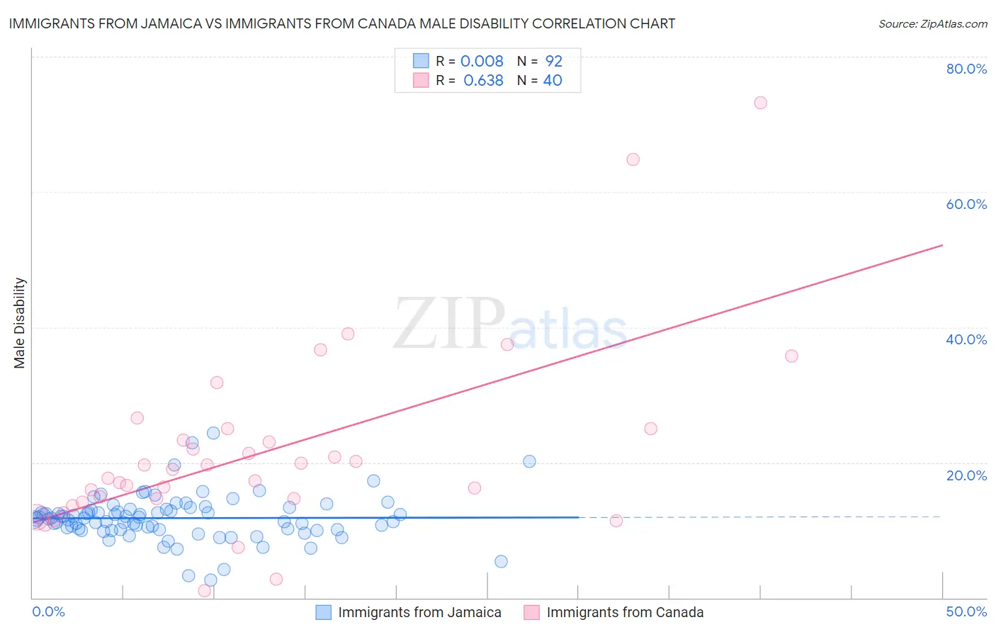 Immigrants from Jamaica vs Immigrants from Canada Male Disability