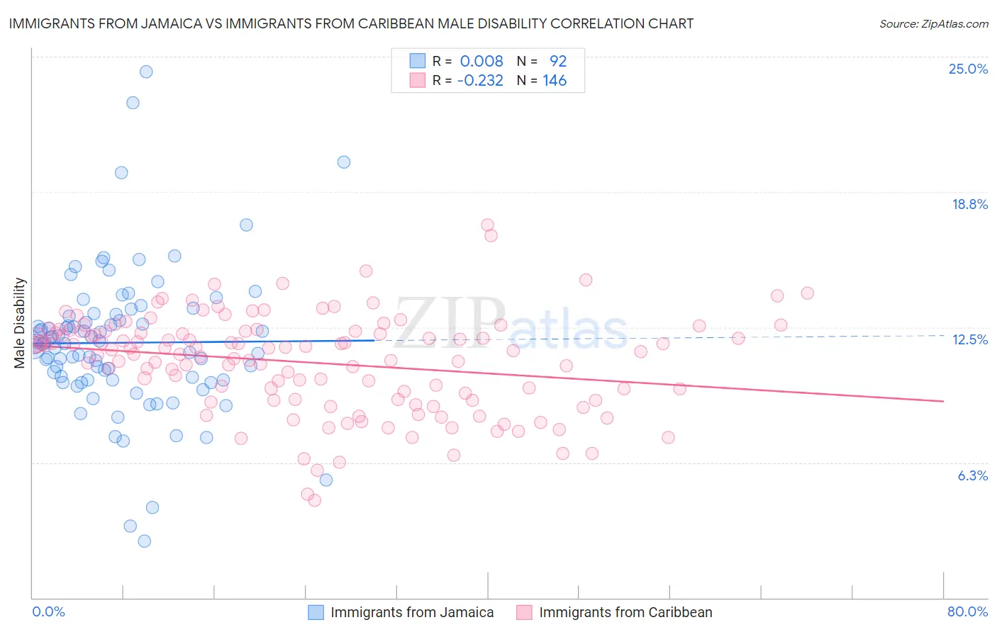 Immigrants from Jamaica vs Immigrants from Caribbean Male Disability