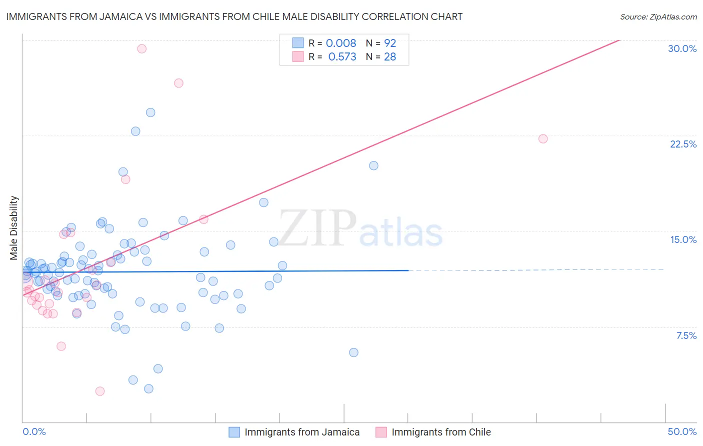 Immigrants from Jamaica vs Immigrants from Chile Male Disability
