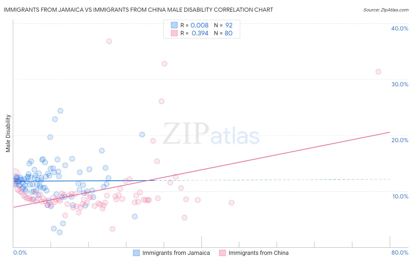 Immigrants from Jamaica vs Immigrants from China Male Disability