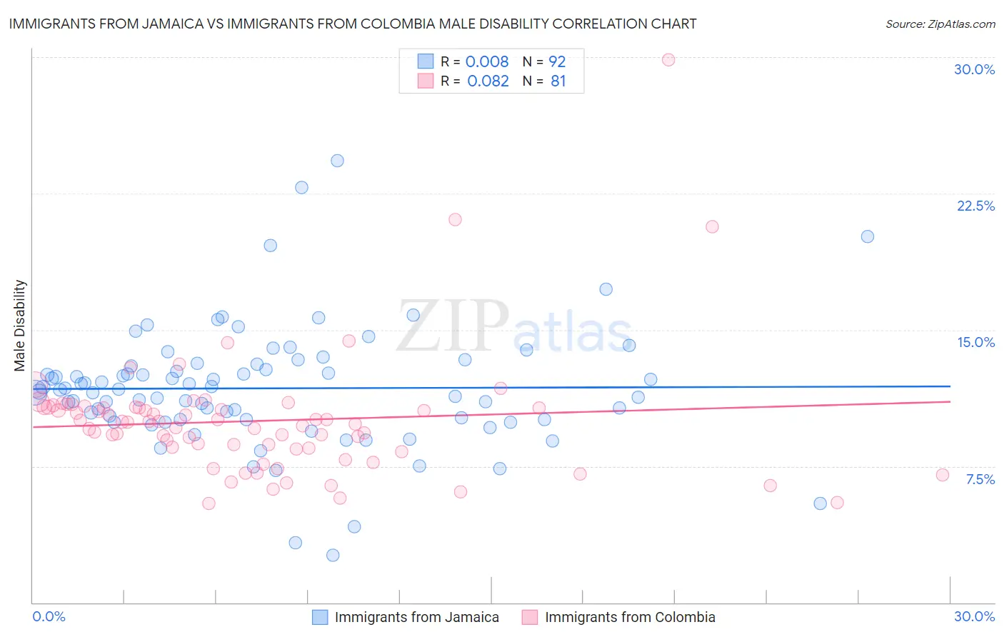 Immigrants from Jamaica vs Immigrants from Colombia Male Disability