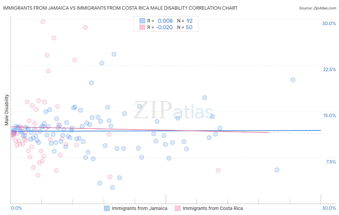 Immigrants from Jamaica vs Immigrants from Costa Rica Male Disability