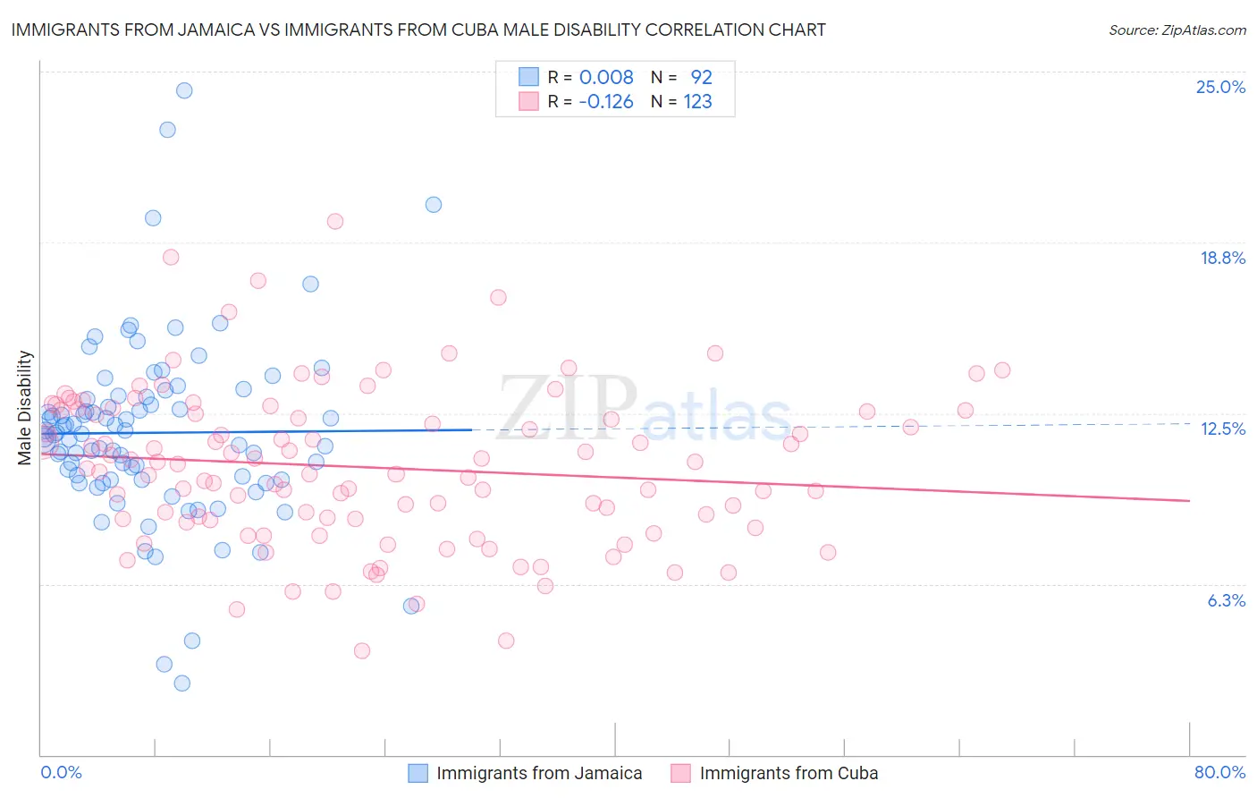 Immigrants from Jamaica vs Immigrants from Cuba Male Disability