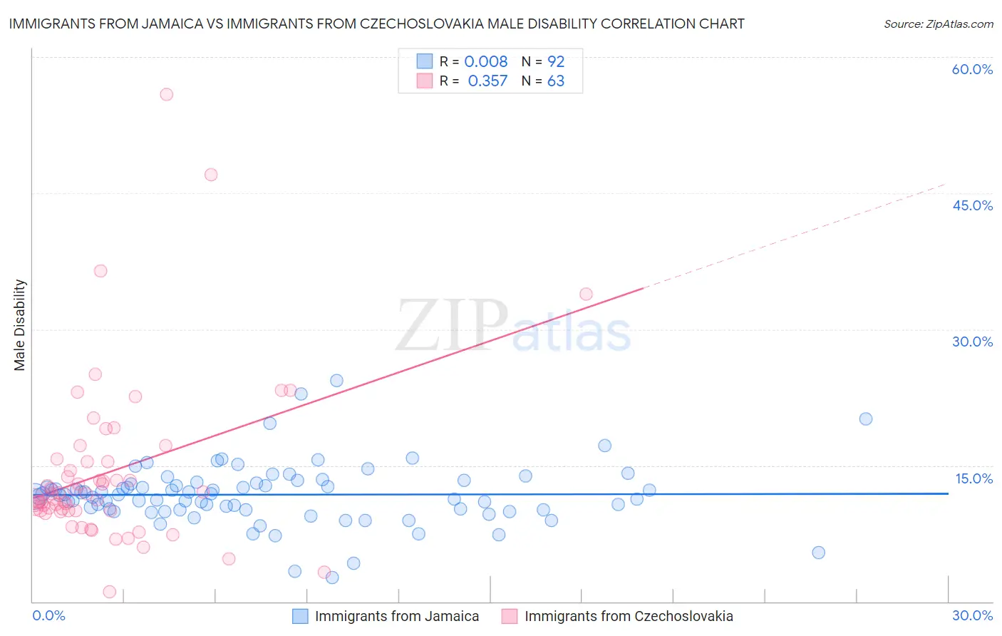 Immigrants from Jamaica vs Immigrants from Czechoslovakia Male Disability