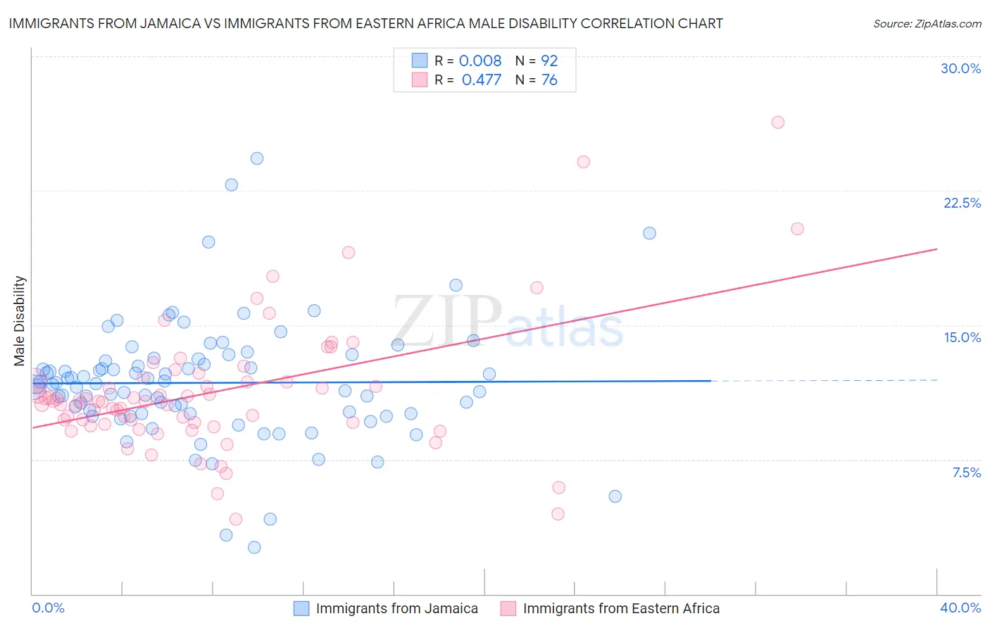 Immigrants from Jamaica vs Immigrants from Eastern Africa Male Disability