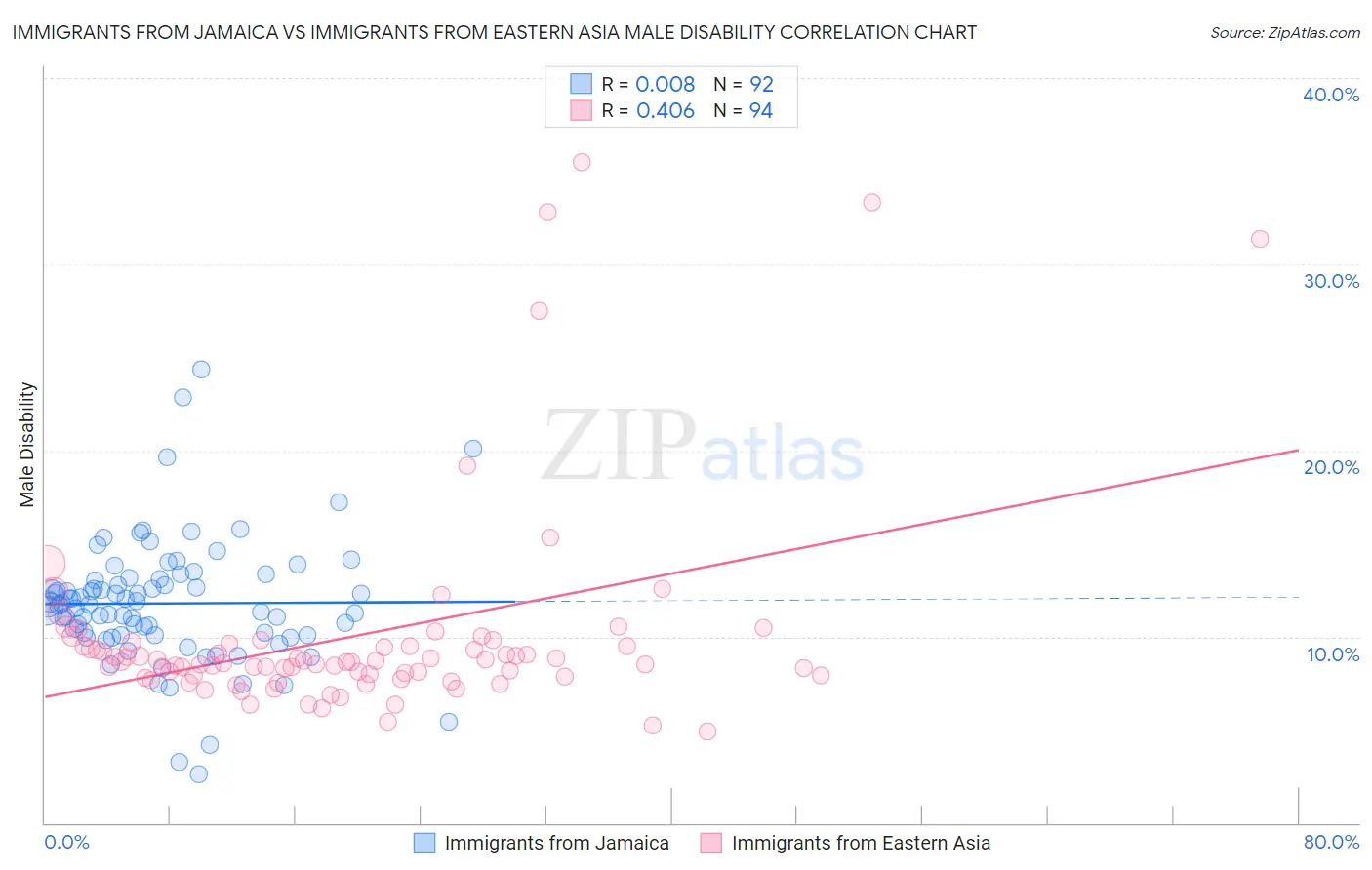 Immigrants from Jamaica vs Immigrants from Eastern Asia Male Disability